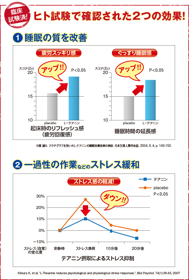ヒト試験でかくにんされた2つの効果!